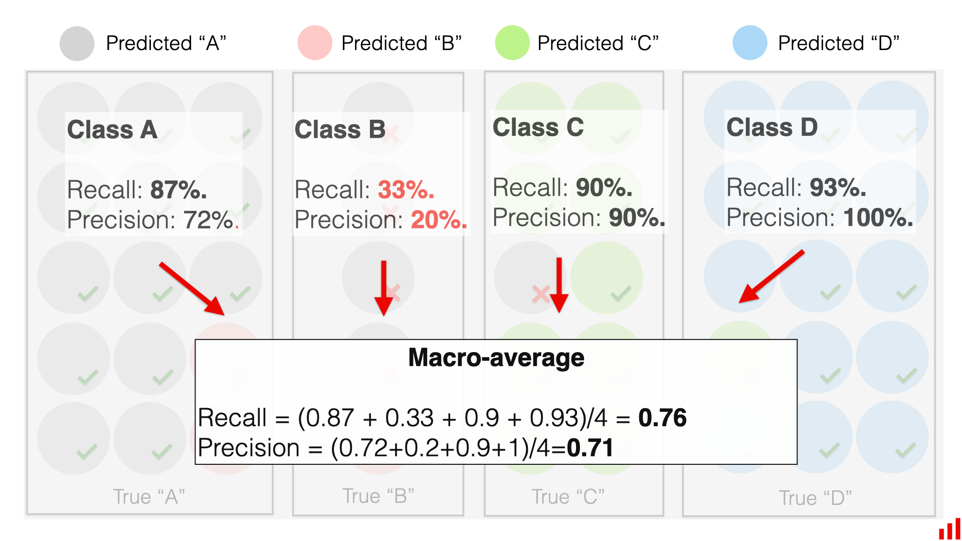 Macro-average precision and recall calculation