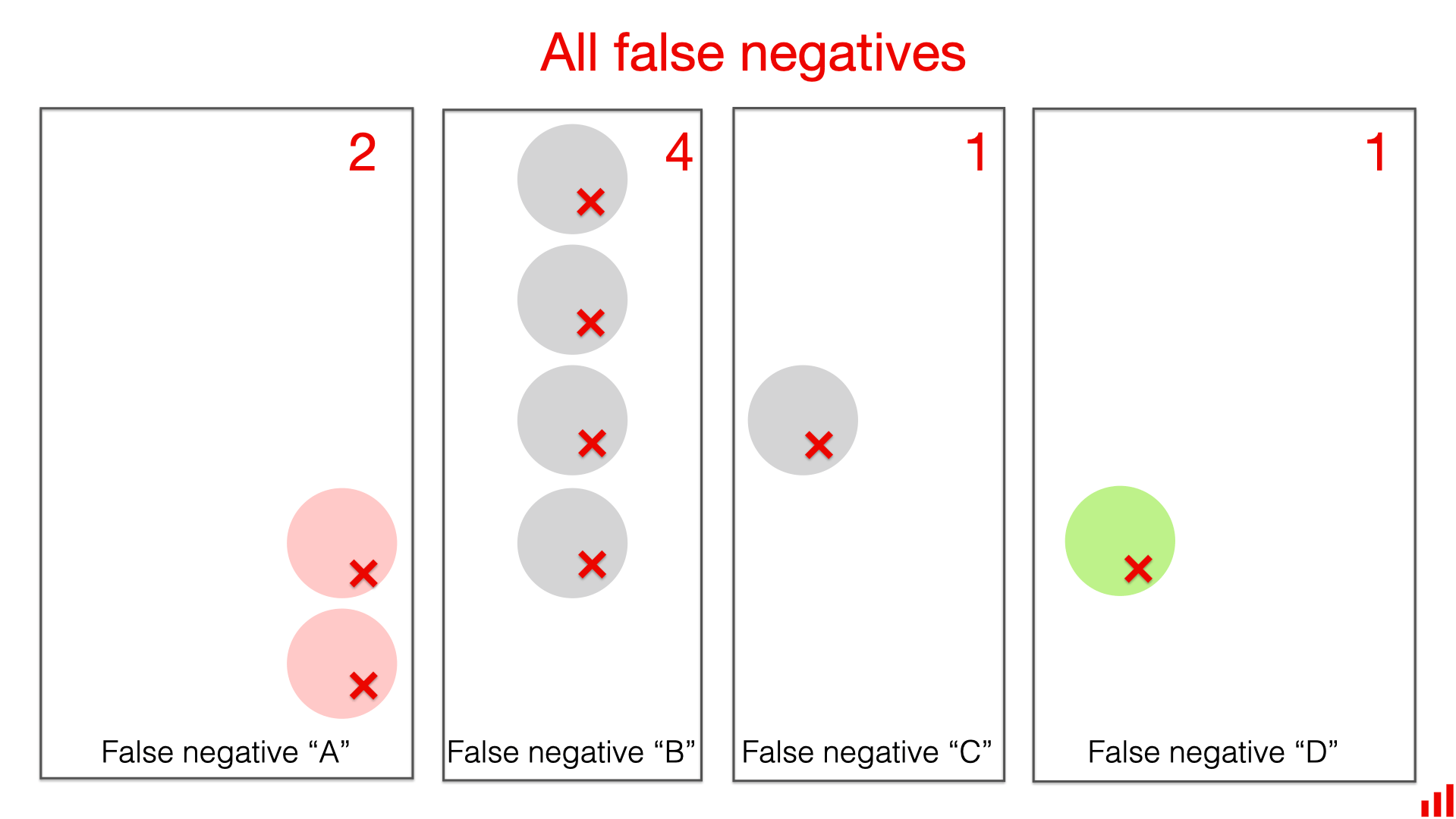 Accuracy, precision, and recall in multi-class classification