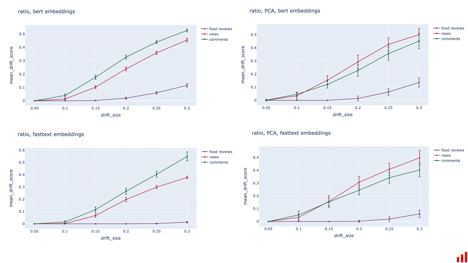 Numerical drift detection experiment results