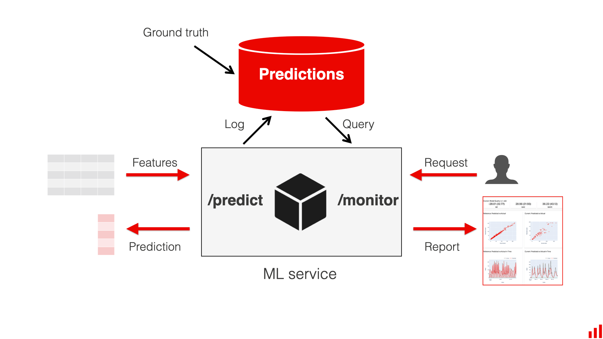 ML Serving And Monitoring With FastAPI And Evidently ML Serving And Monitoring With FastAPI And Evidently