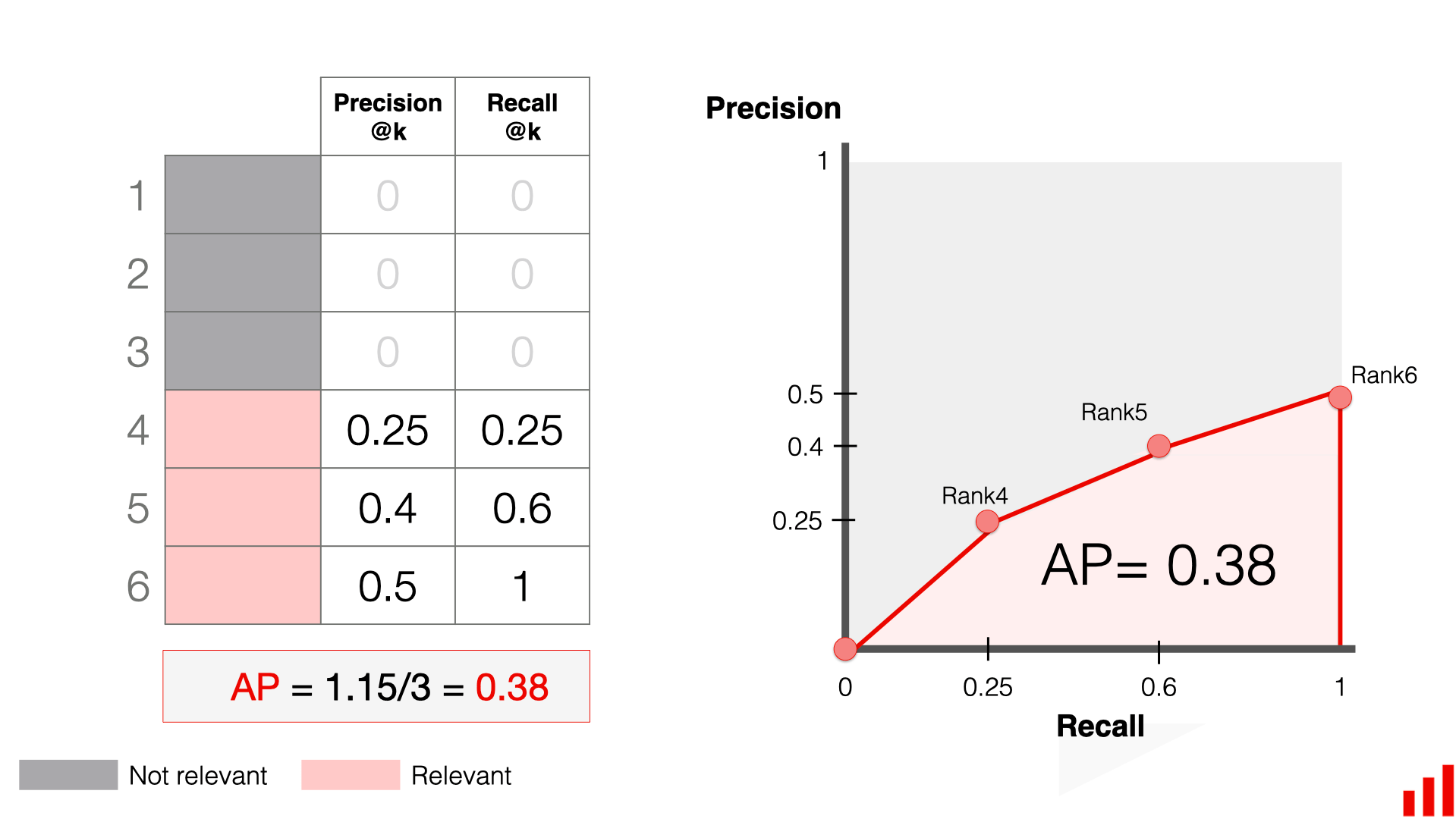 Mean Average Precision (MAP) in ranking and recommendations