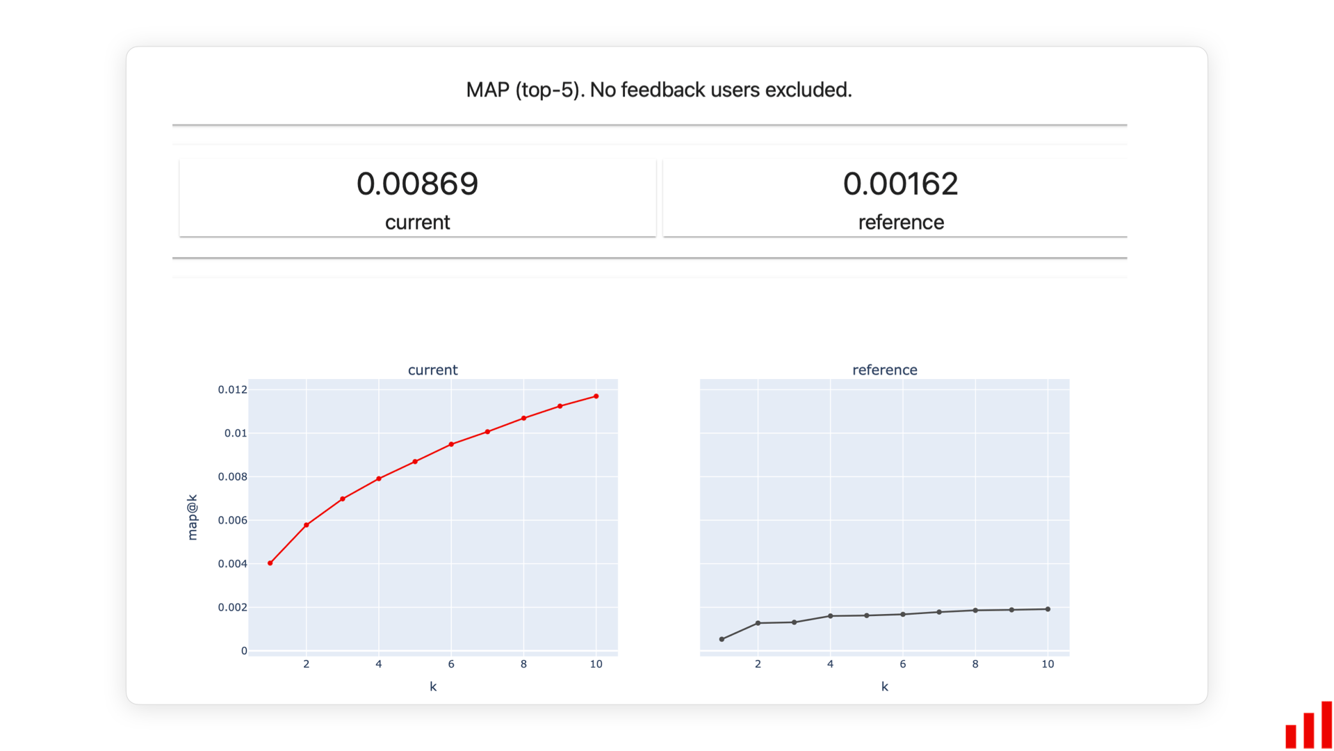 Evaluating ranking with Evidently