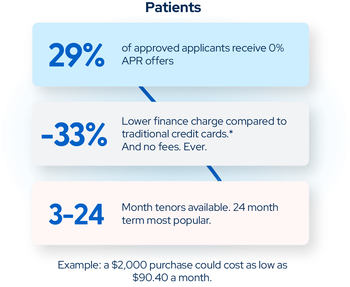 Dental Patient Financing Dental Intelligence