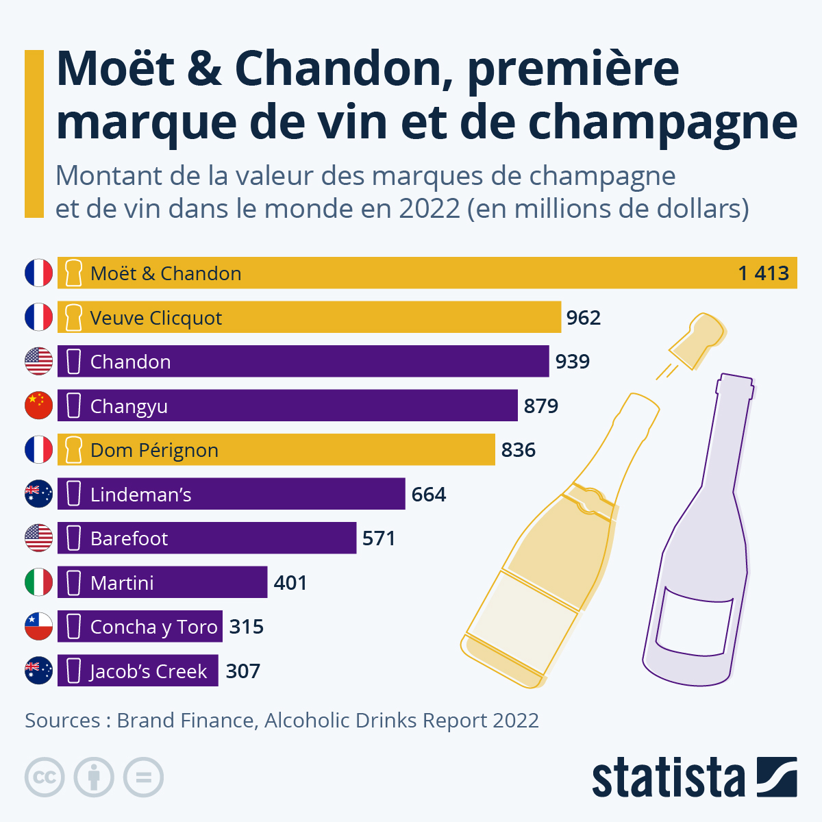 Graph du jour Valeur des marques de Champagne et de vin dans le monde en 2022 Club