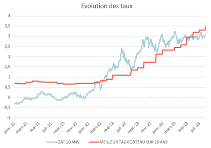 Graph du jour : la hausse des taux se poursuit