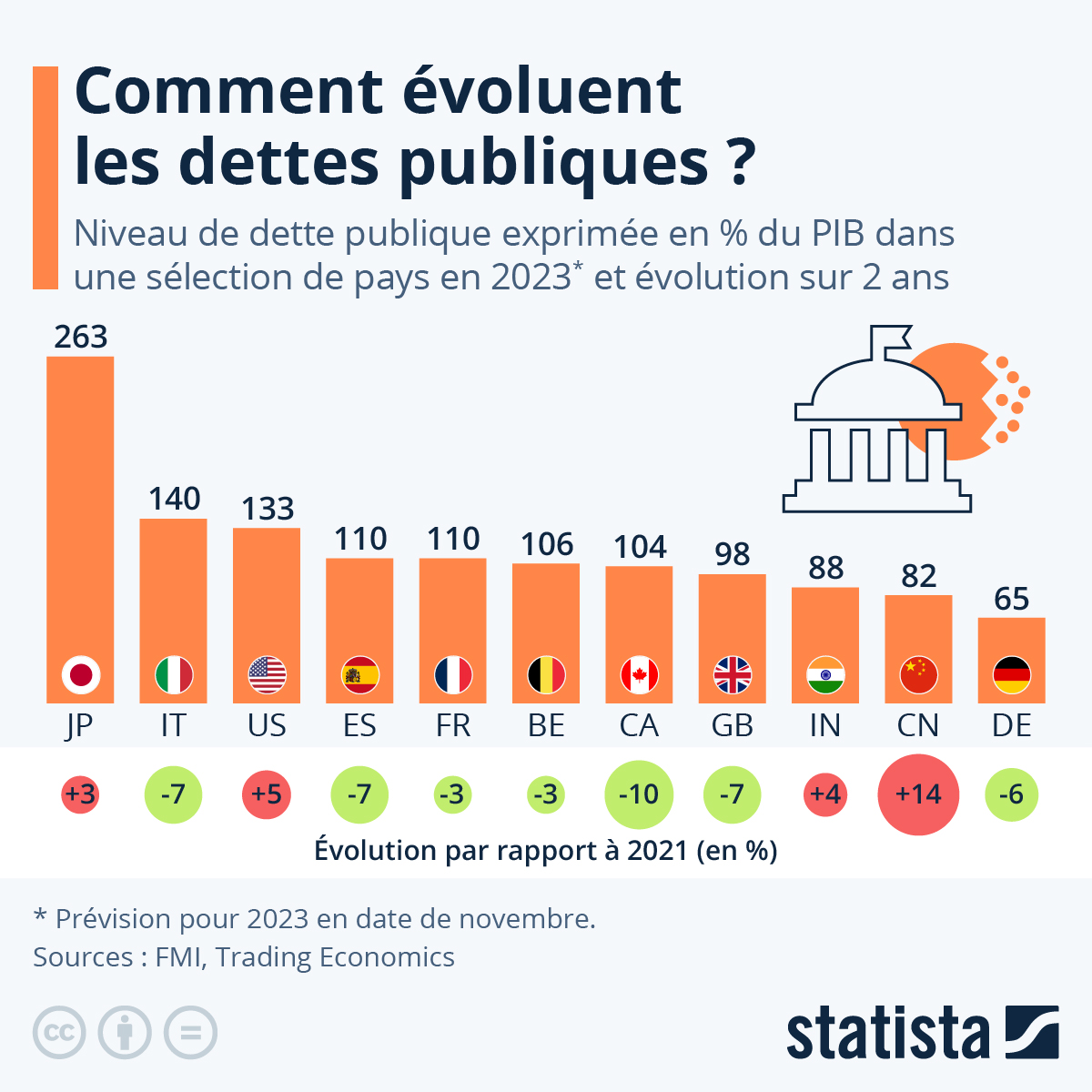 Graph du jour comment évoluent les dettes publiques ? Club
