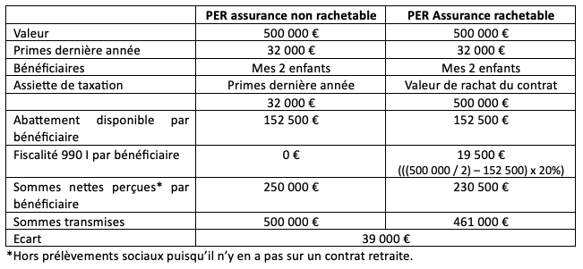 PER Assurance et fiscalité décès : rien ne se perd, rien ne se crée