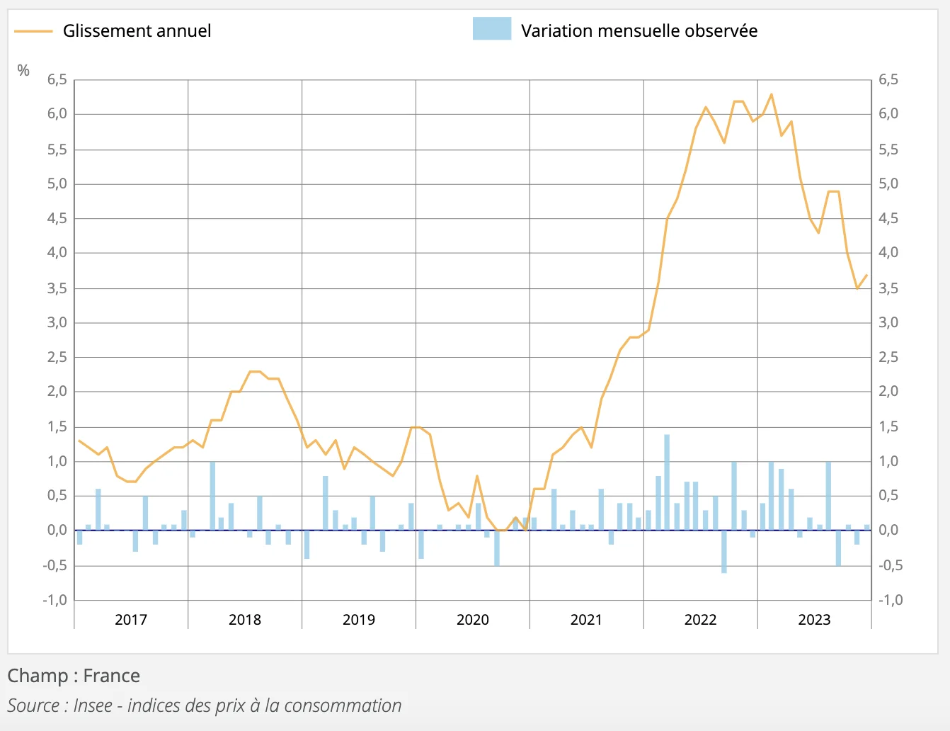 Graph du jour évolution de l’indice des prix à la consommation Club