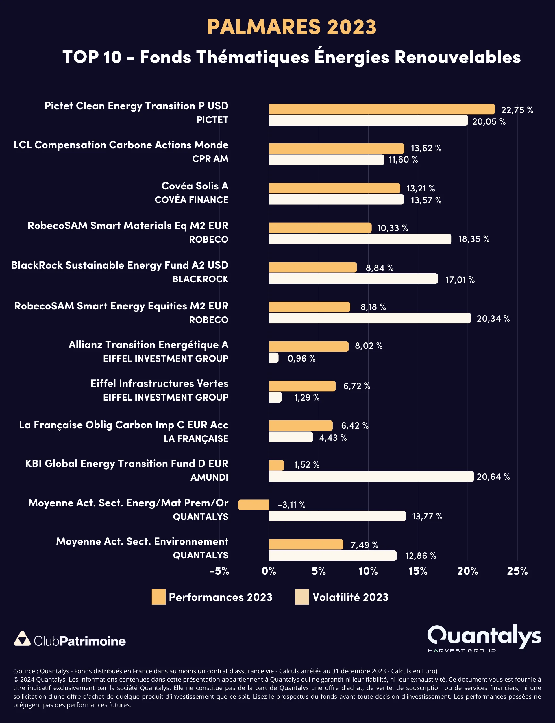 Palmarès 2023 : le top 10 des fonds thématiques énergies renouvelables