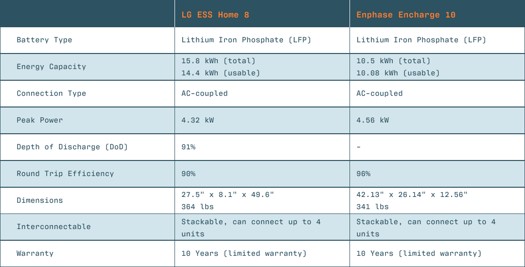 LG ESS Home 8 VS Enphase Encharge 10 | AMECO Solar
