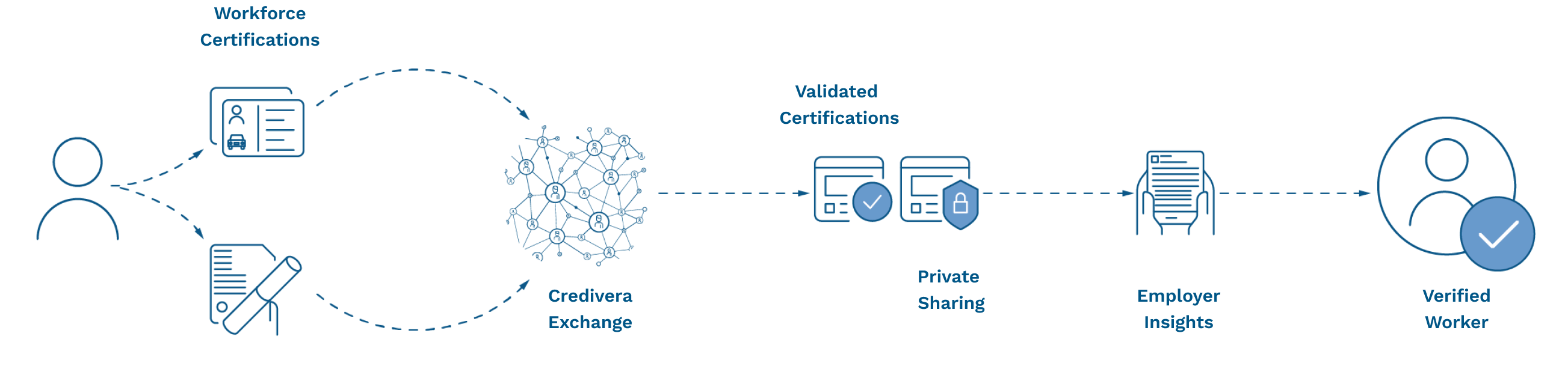 Digital credential verification process