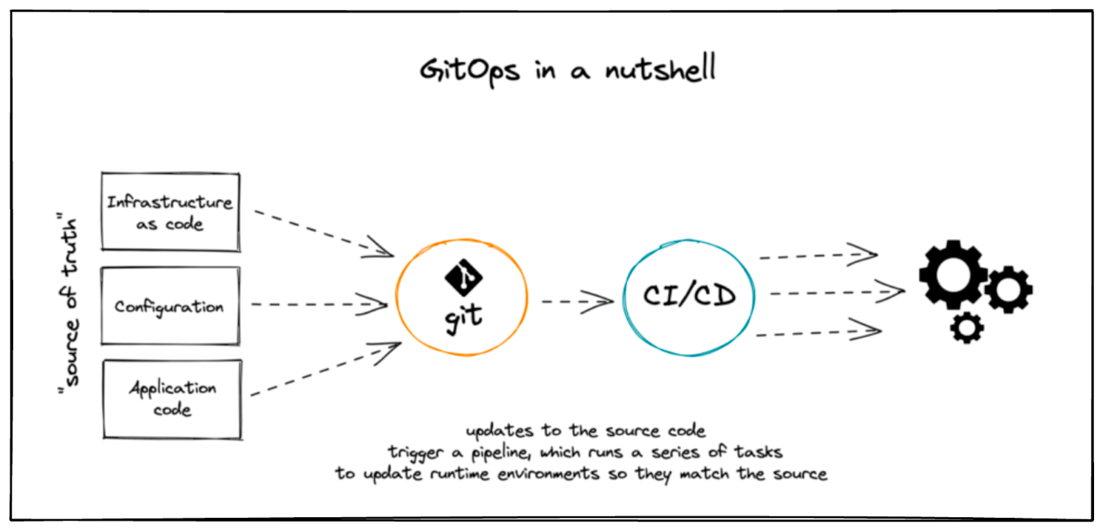 Illustration explaining GitOPs in a nutshell, where the configurations of your app data can be automatically pushed to production