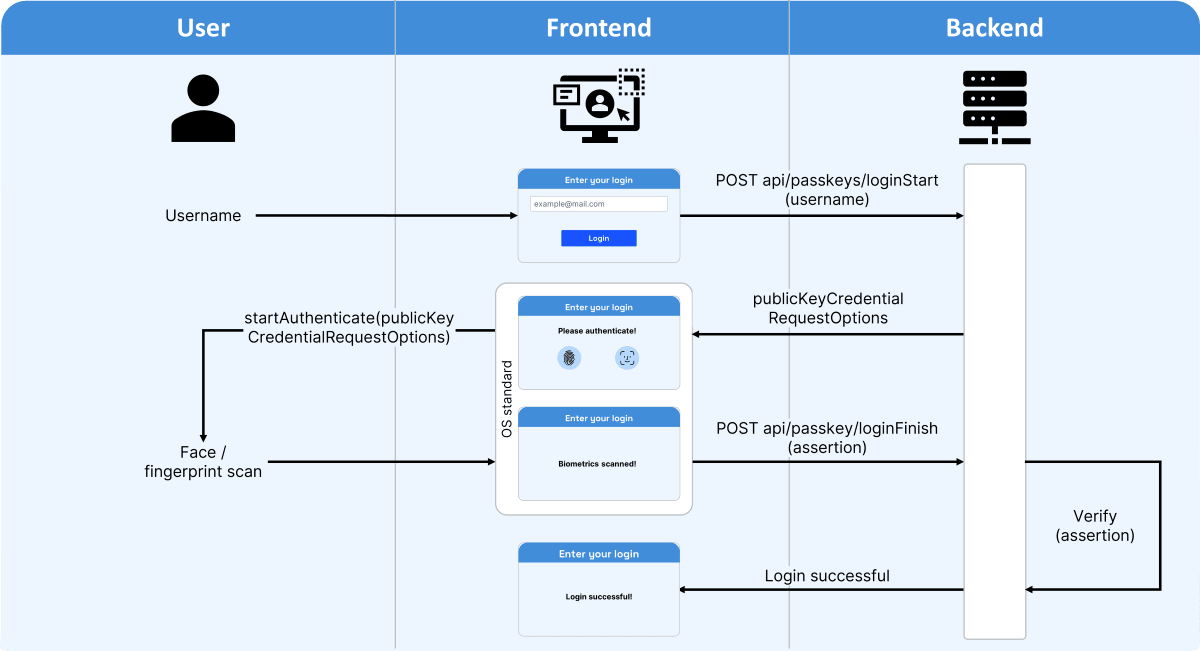 What are PublicKeyCredentialRequestOptions?