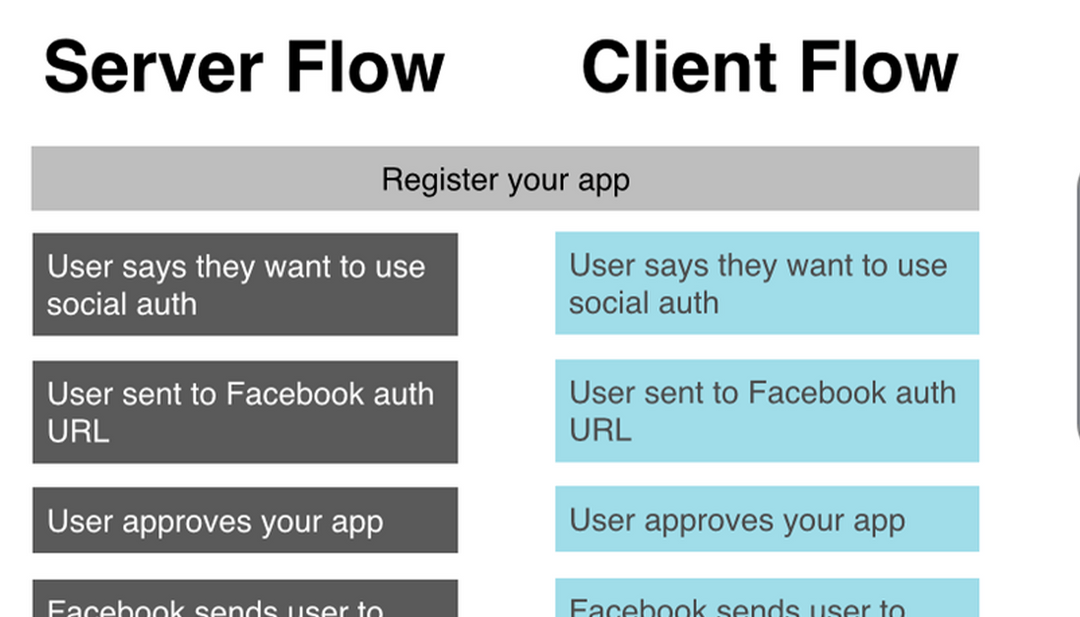 Client vs. Server OAuth Flows with REST APIs | by | Development | Yeti LLC