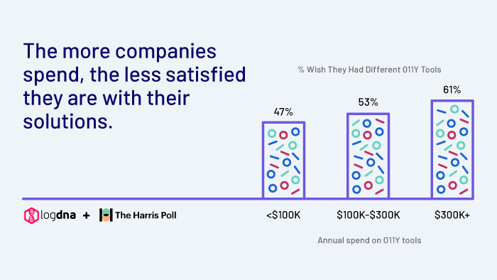 Harris Poll 2022 State of Observability Report Findings