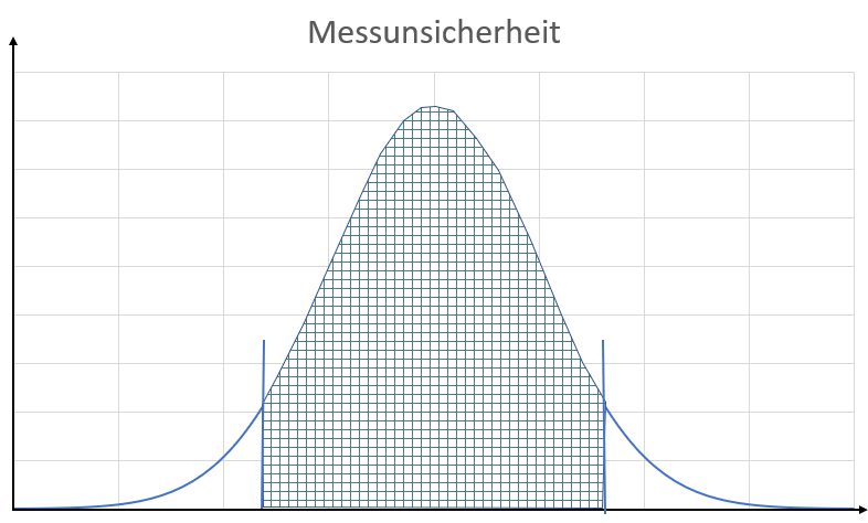 messunsicherheit