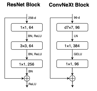 ConvNeXt: A Transformer-Inspired CNN Architecture | KUNGFU.AI Blog