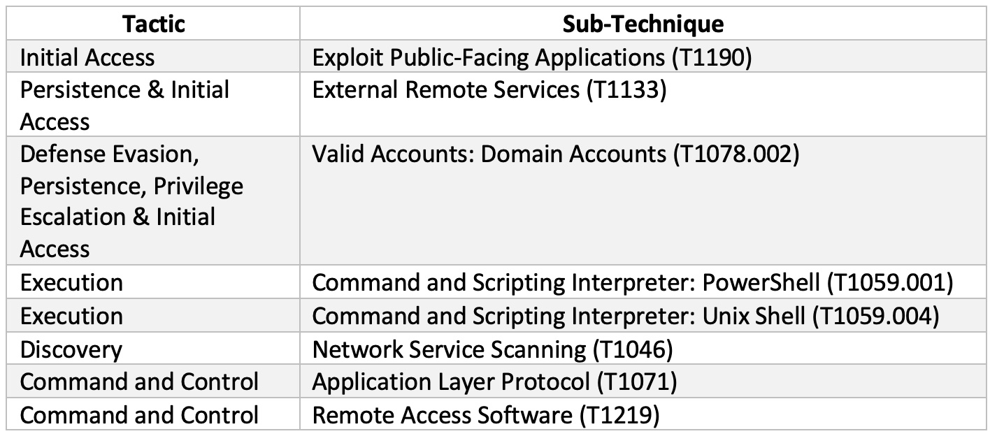 Exploit in the cryptocurrency mining code that used a dangerous Log4j vulnerability CVE-2021-44228