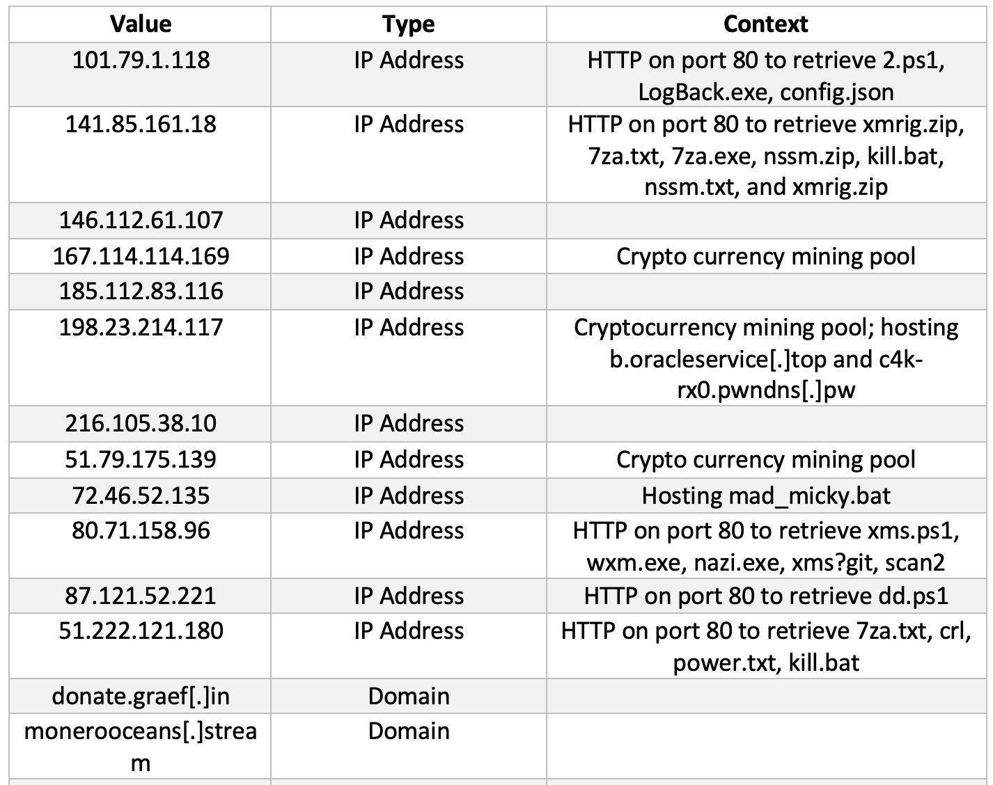 Exploit in the cryptocurrency mining code that used a dangerous Log4j vulnerability CVE-2021-44228