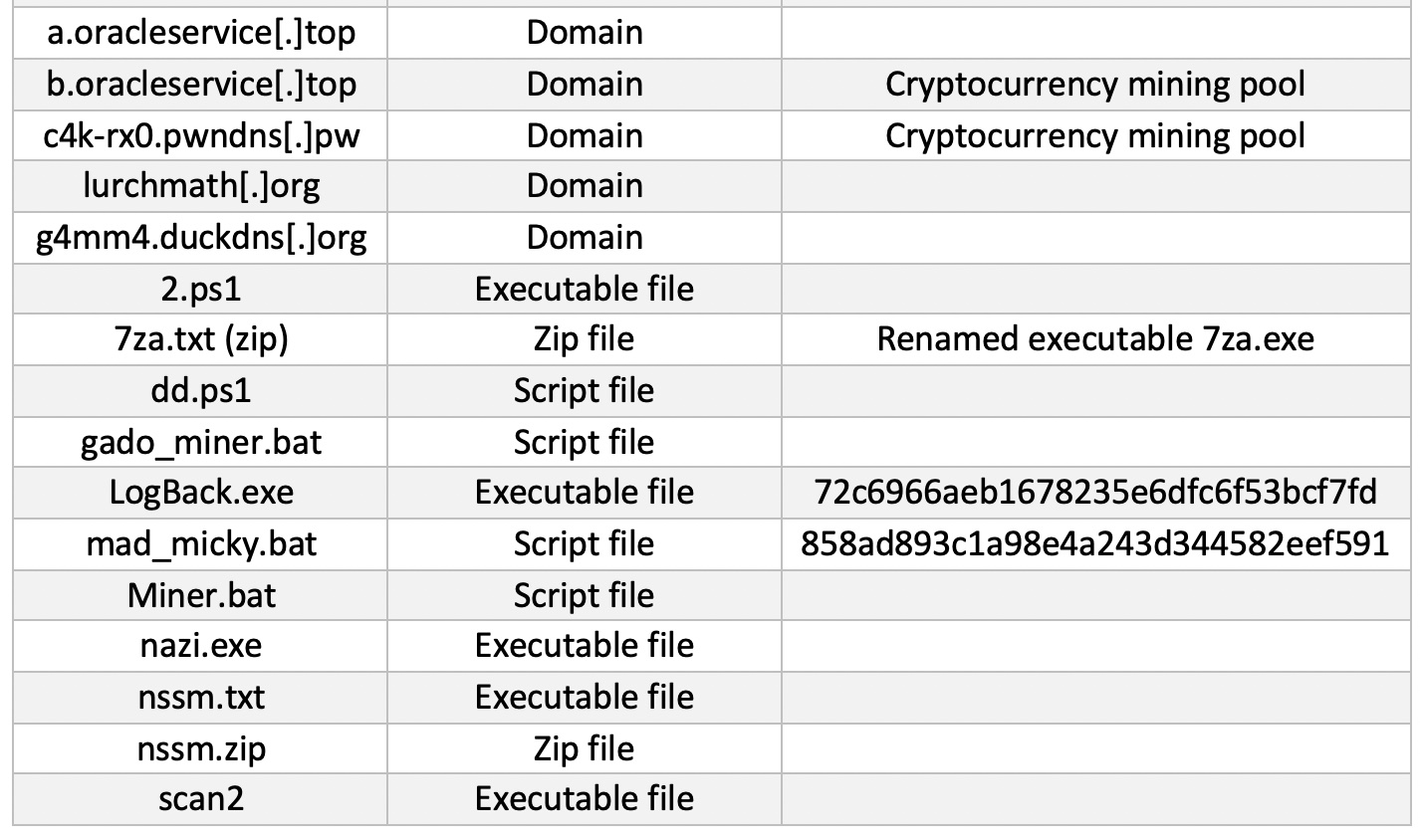 Exploit in the cryptocurrency mining code that used a dangerous Log4j vulnerability CVE-2021-44228