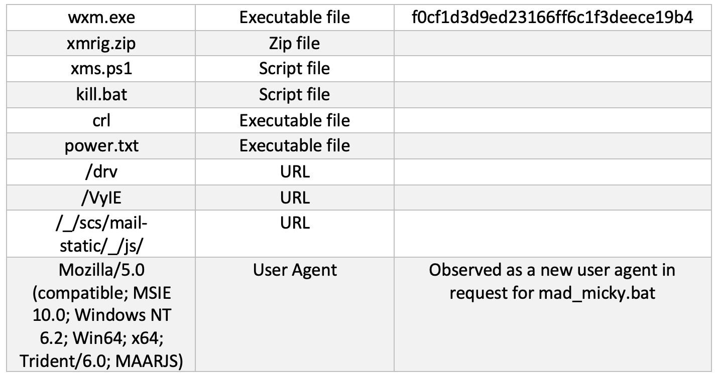 Exploit in the cryptocurrency mining code that used a dangerous Log4j vulnerability CVE-2021-44228