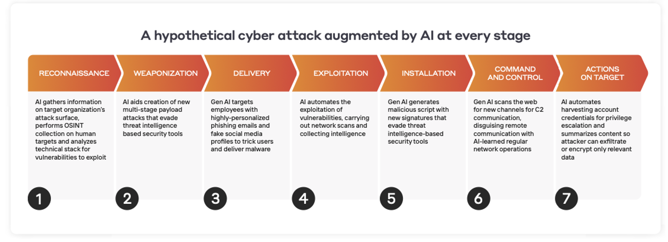 ai in cyber security research paper a hypothetical cyber attack augmented by AI at every stage