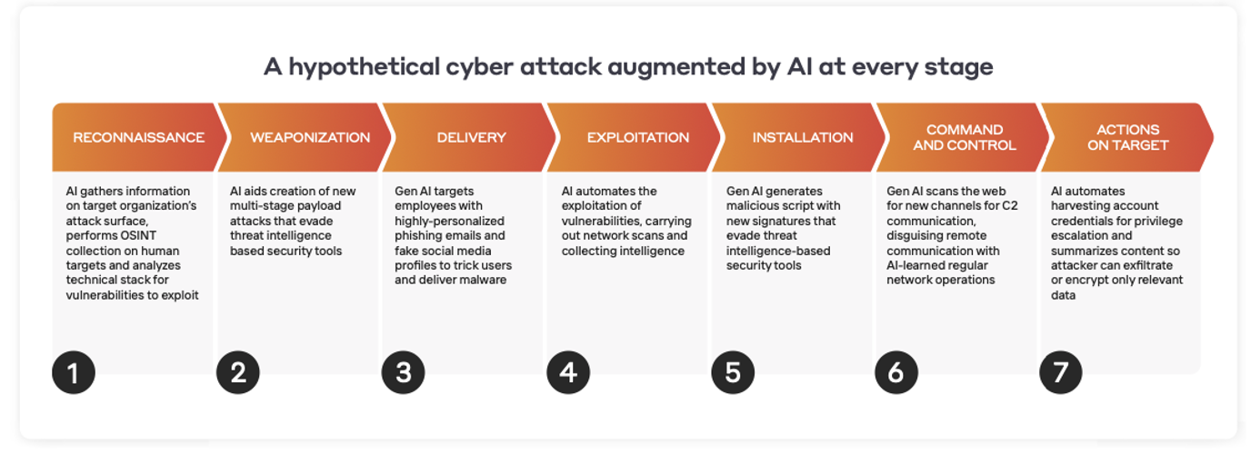 a hypothetical cyber attack augmented by AI at every stage