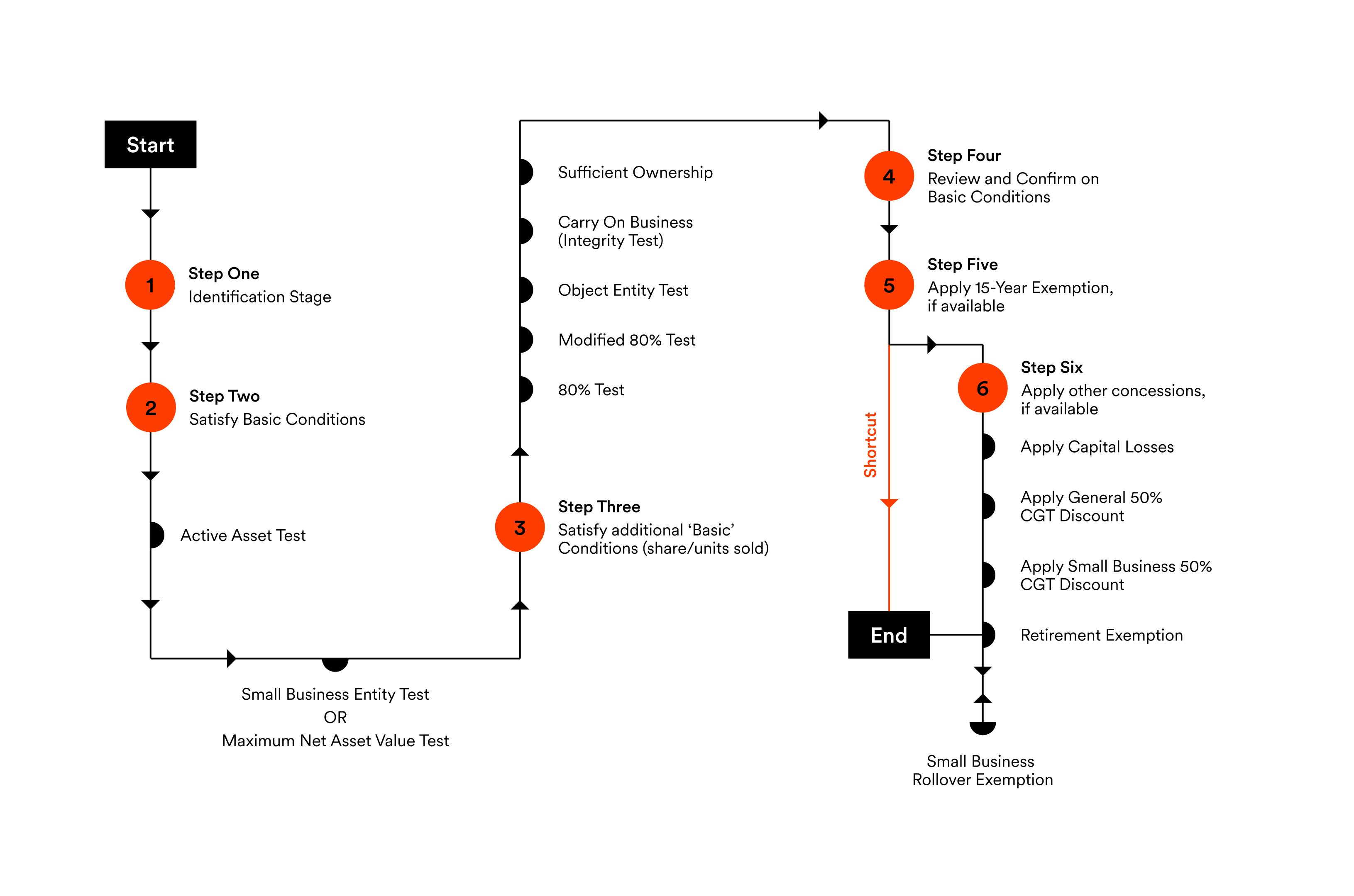 Small Business CGT Concessions Guide + Flowchart [2024]