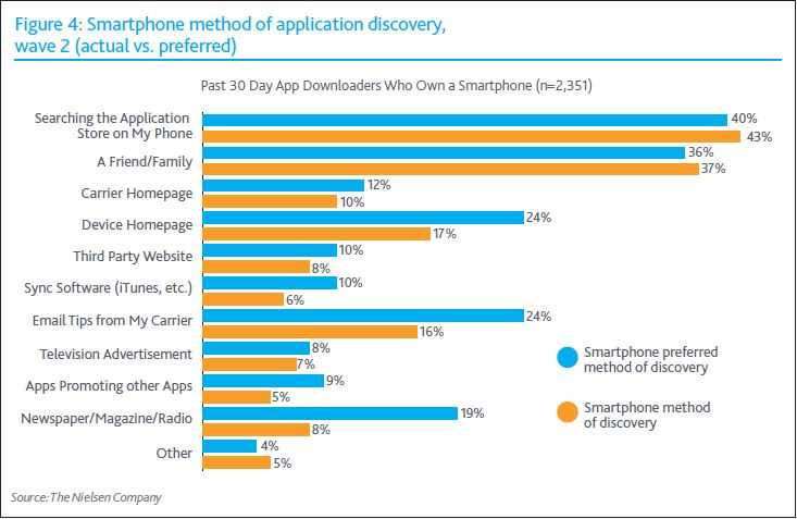 mobile app discovery methods