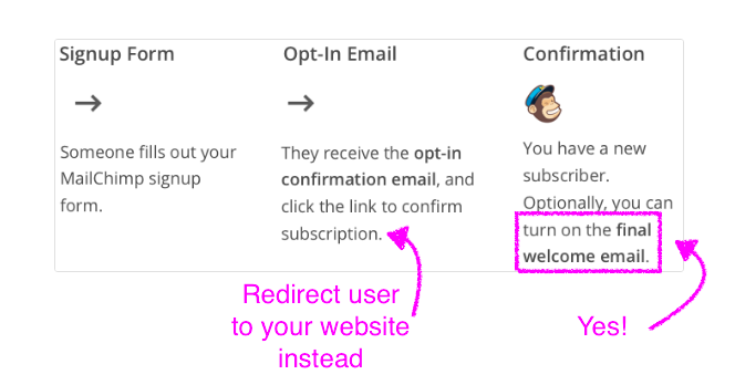 MailChimp double opt in
