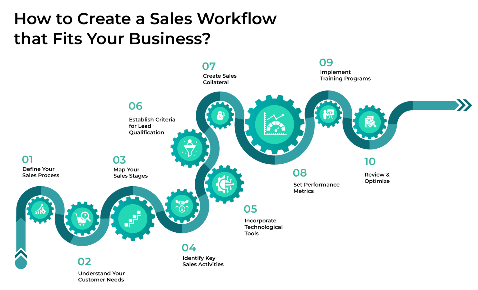 Learn Everything About Crafting An Effective Sales Workflow Learn Everything About Crafting An Effective Sales Workflow