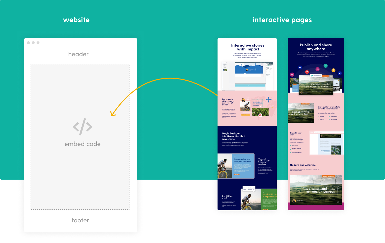 4 Ways to use interactive embeds within your website - Maglr