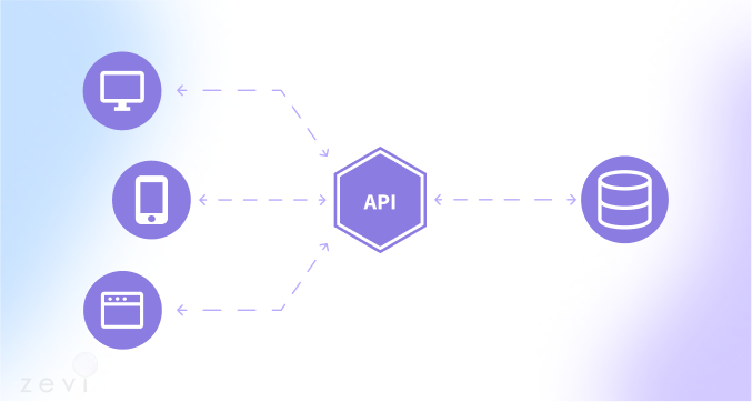 What is API-first? | A Beginner's Guide to API-First Development