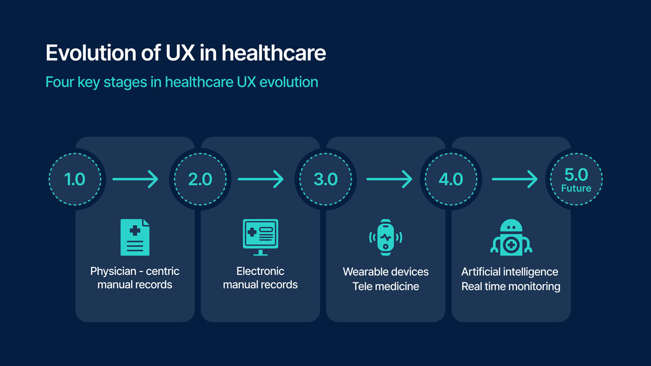 Shaping the future of healthcare with the help of user experience design