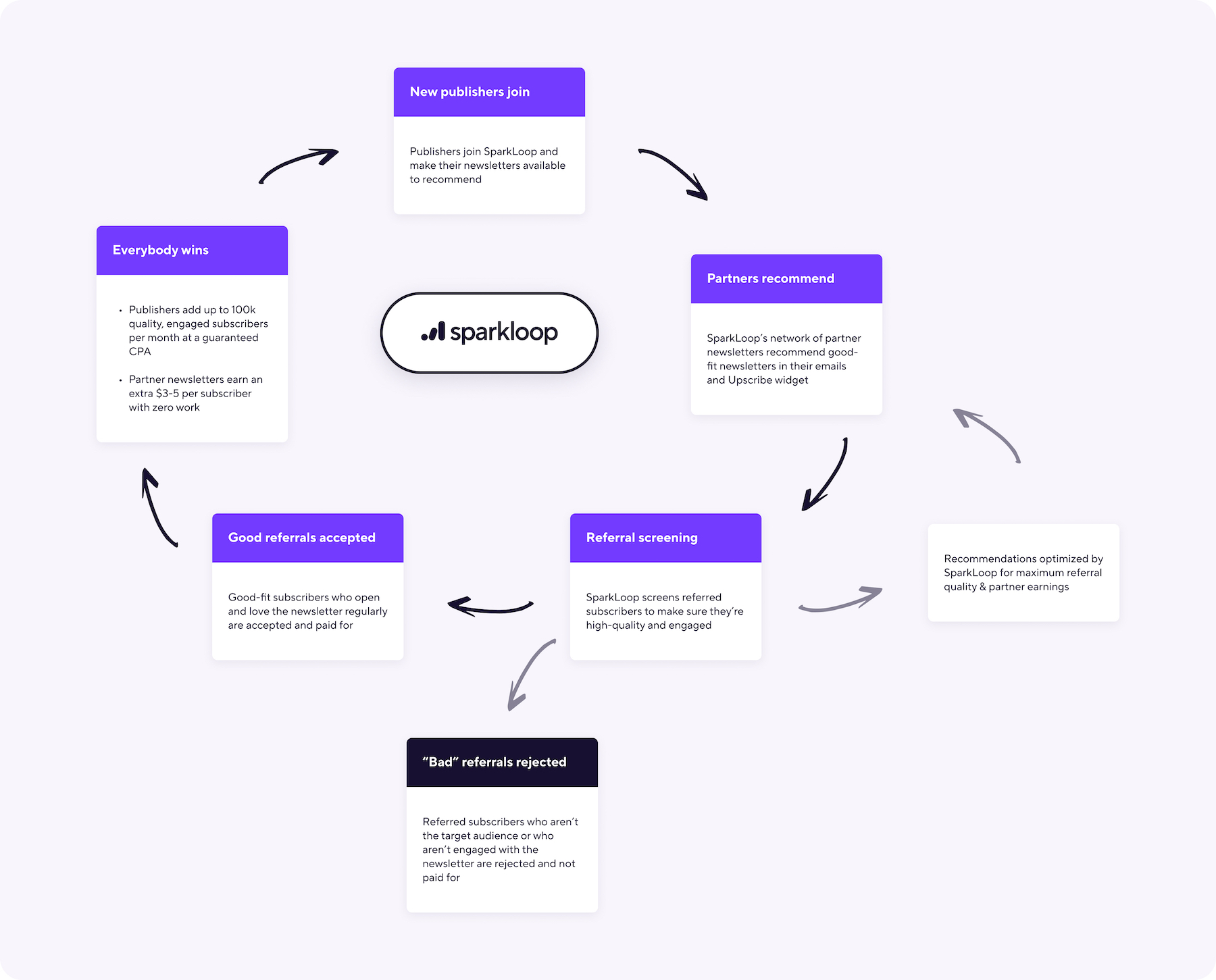SparkLoop joins the ConvertKit family, focuses on paid recommendations