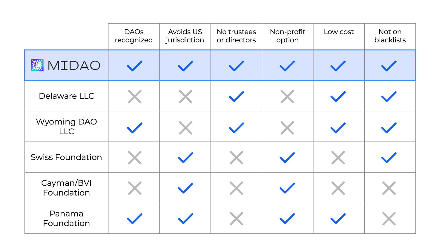 DAO Legal Entity Options