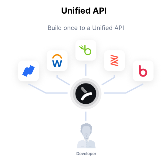 A visualization of a unified API