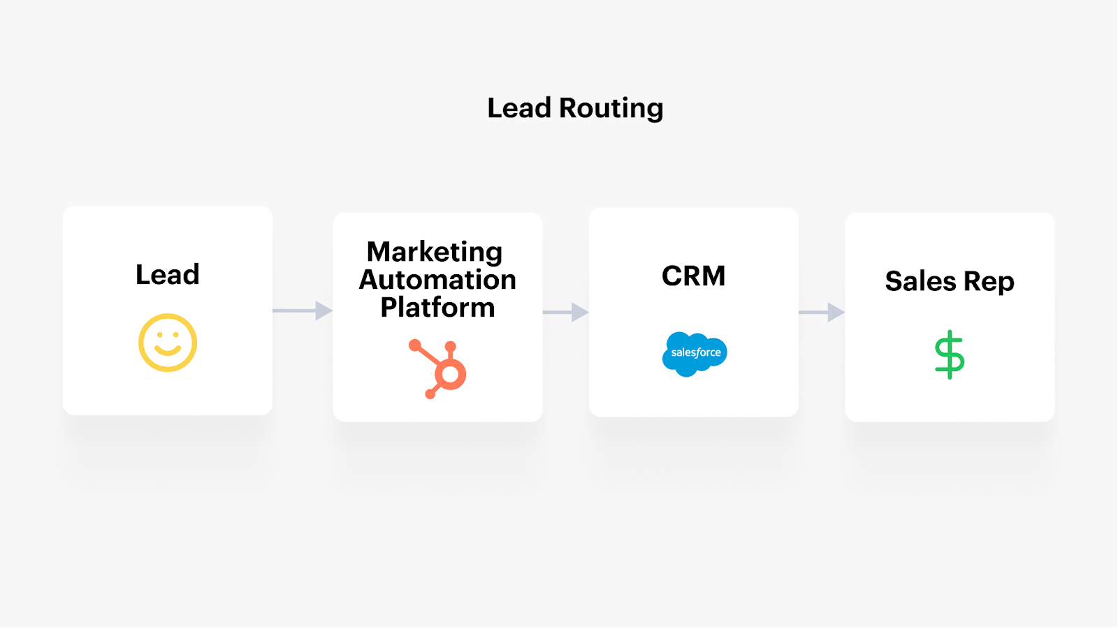 Lead routing flow