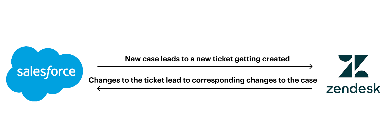 Keeping cases and tickets in sync