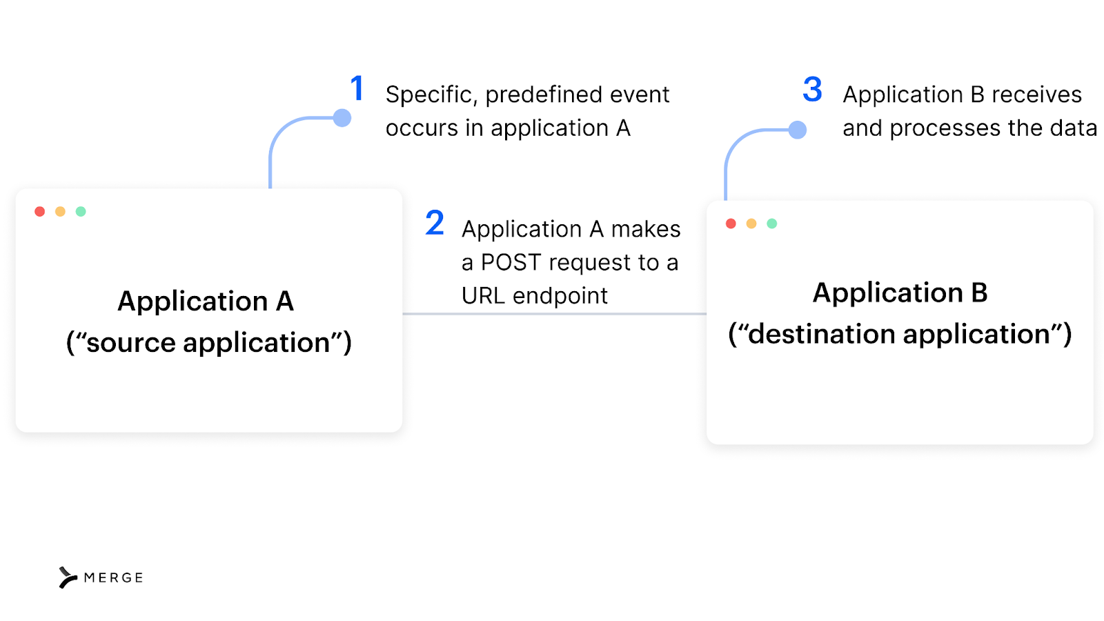 What are webhooks? And how can they support your integrations?