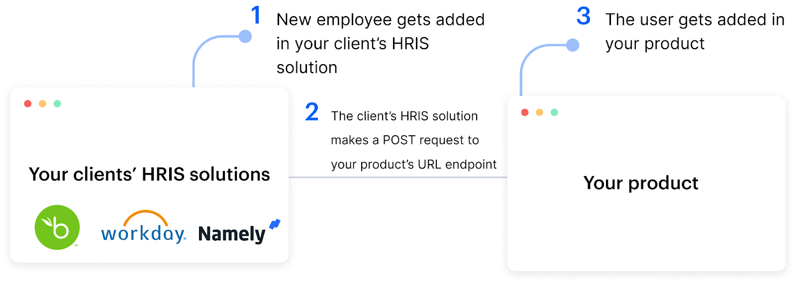 Webhooks vs REST APIs: when to use one over the other