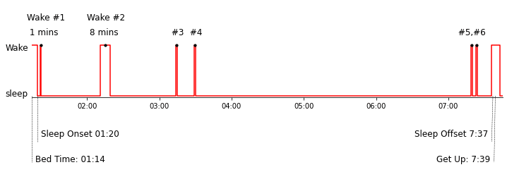 Sleep schedule and labels of important events