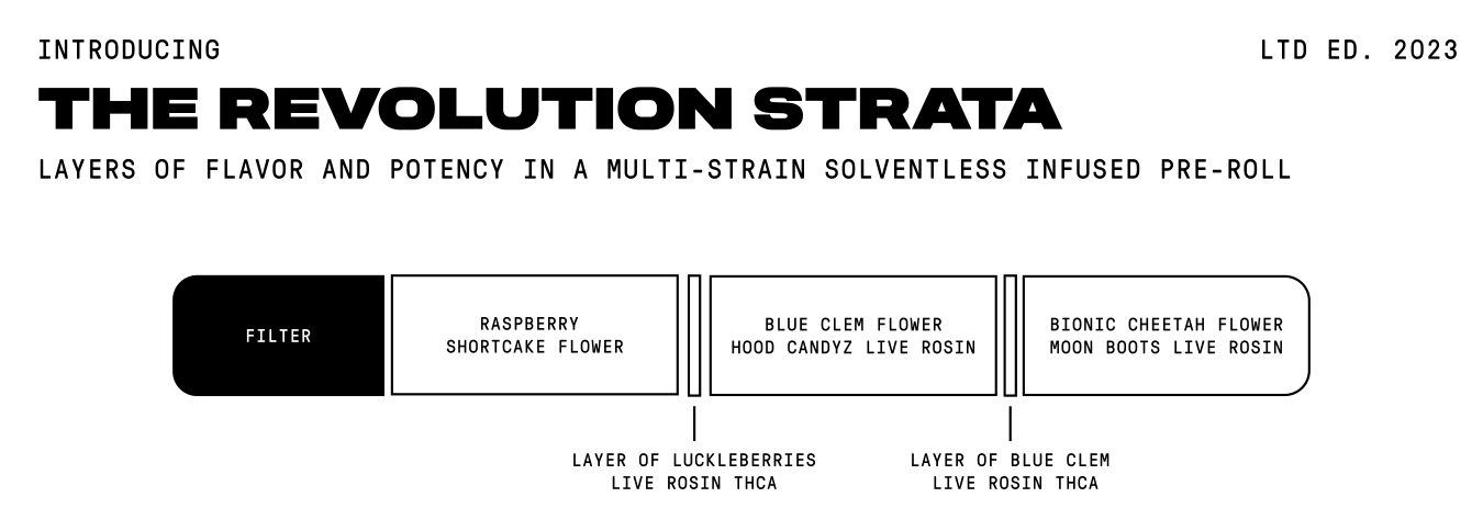 A diagram of the Strata pre-roll.