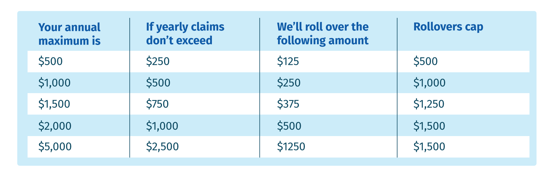 Do dental benefits roll over from year to year? Do dental benefits roll over from year to year?