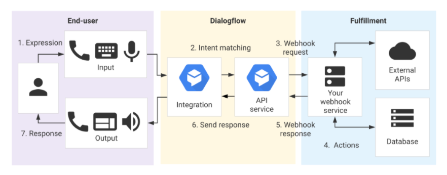 Dialogflow fulfillment diagram