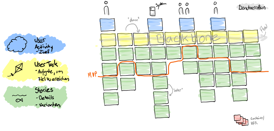 User Story Map - Eine Methode mit Mehrwert