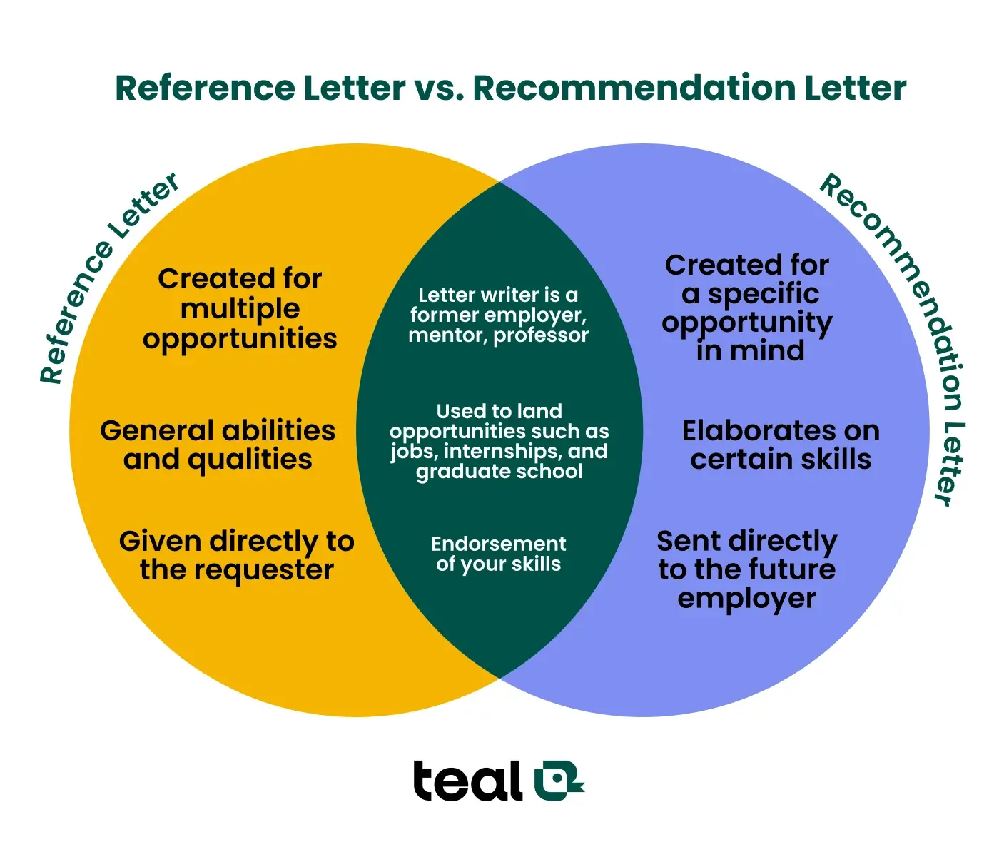 reference letter vs recommendation letter