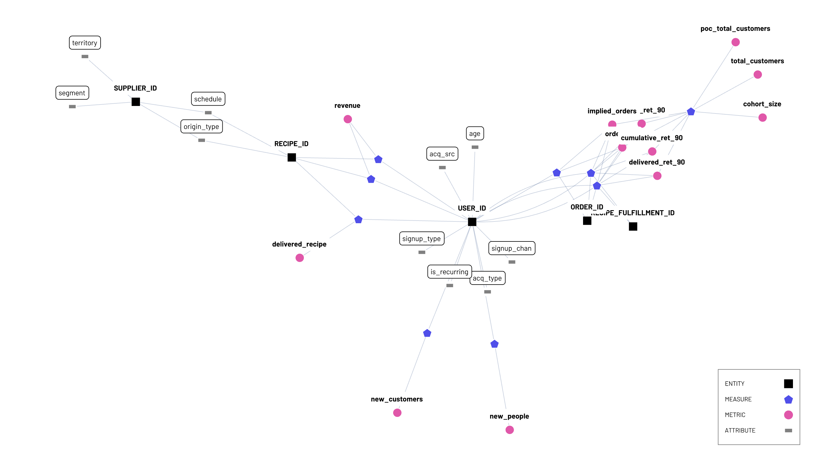 The Power of Modeling Segments using Business Semantics