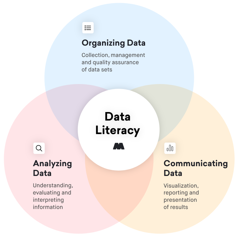 Graphic: areas of data literacy