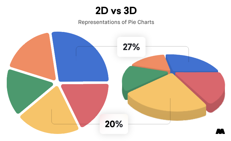 2D vs 3D representation of pie charts